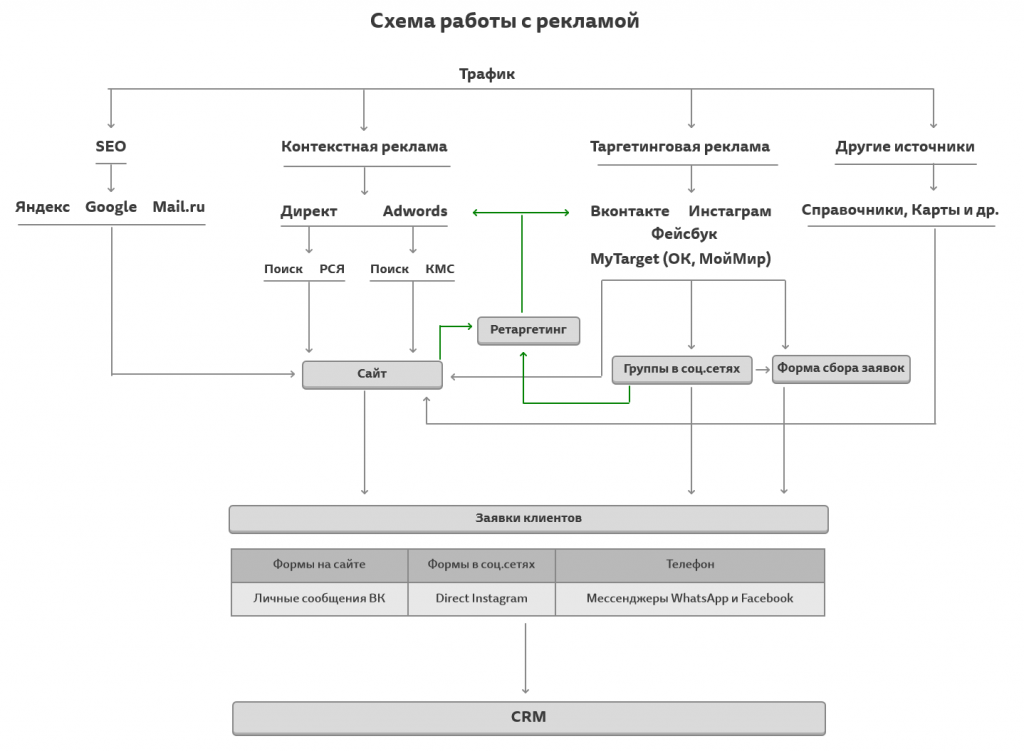Схема работы с рекламой.png Схема работы с рекламой.png